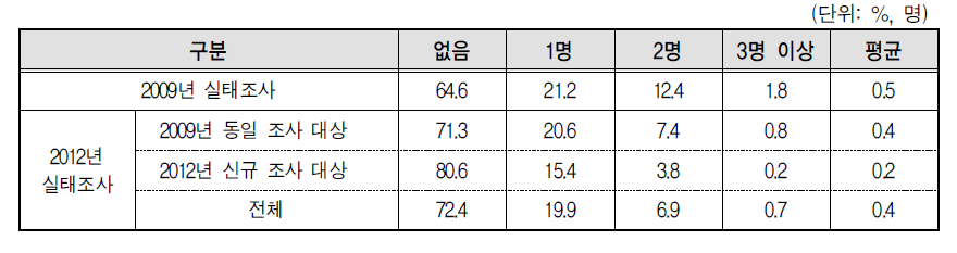 결혼이민자･귀화자 등의 계획 중인 자녀수