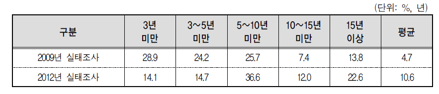 결혼이민자･귀화자 등의 이혼, 사별까지의 기간