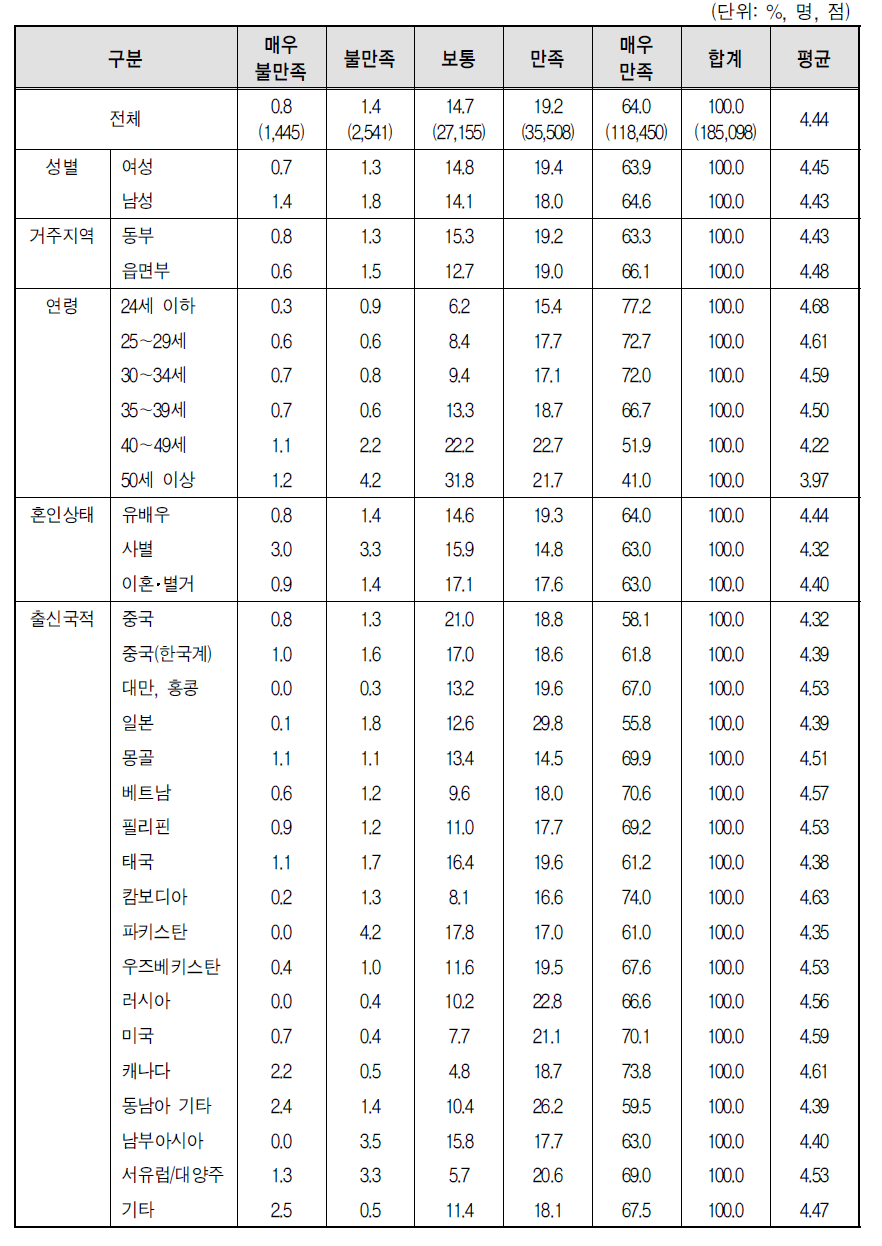 결혼이민자･귀화자 등의 자녀와의 관계 만족도