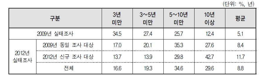 결혼이민자･귀화자 등의 한국인 배우자와의 결혼기간