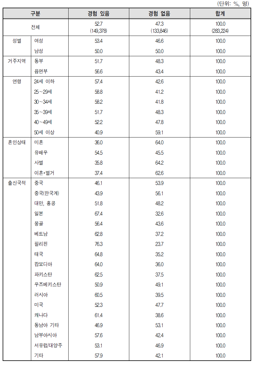 결혼이민자･귀화자 등의 모국인 친구 모임 참여 경험 유무