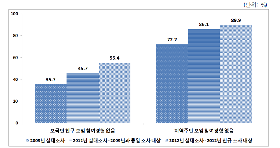 사회적 모임 참여 경험이 없는 결혼이민자･귀화자 등의 비율