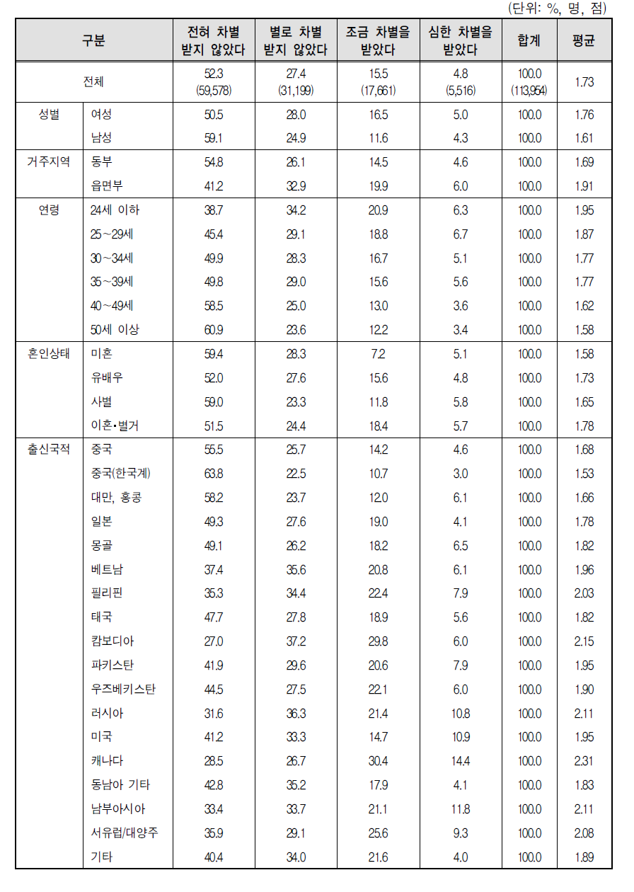 결혼이민자･귀화자 등의 거리나 동네에서 차별받은 정도