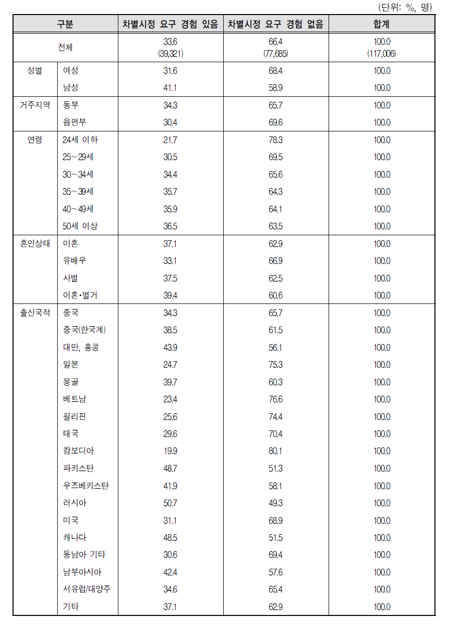 결혼이민자･귀화자 등의 차별시정 요구 경험