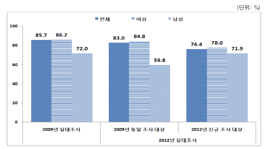 향후 취업 희망률