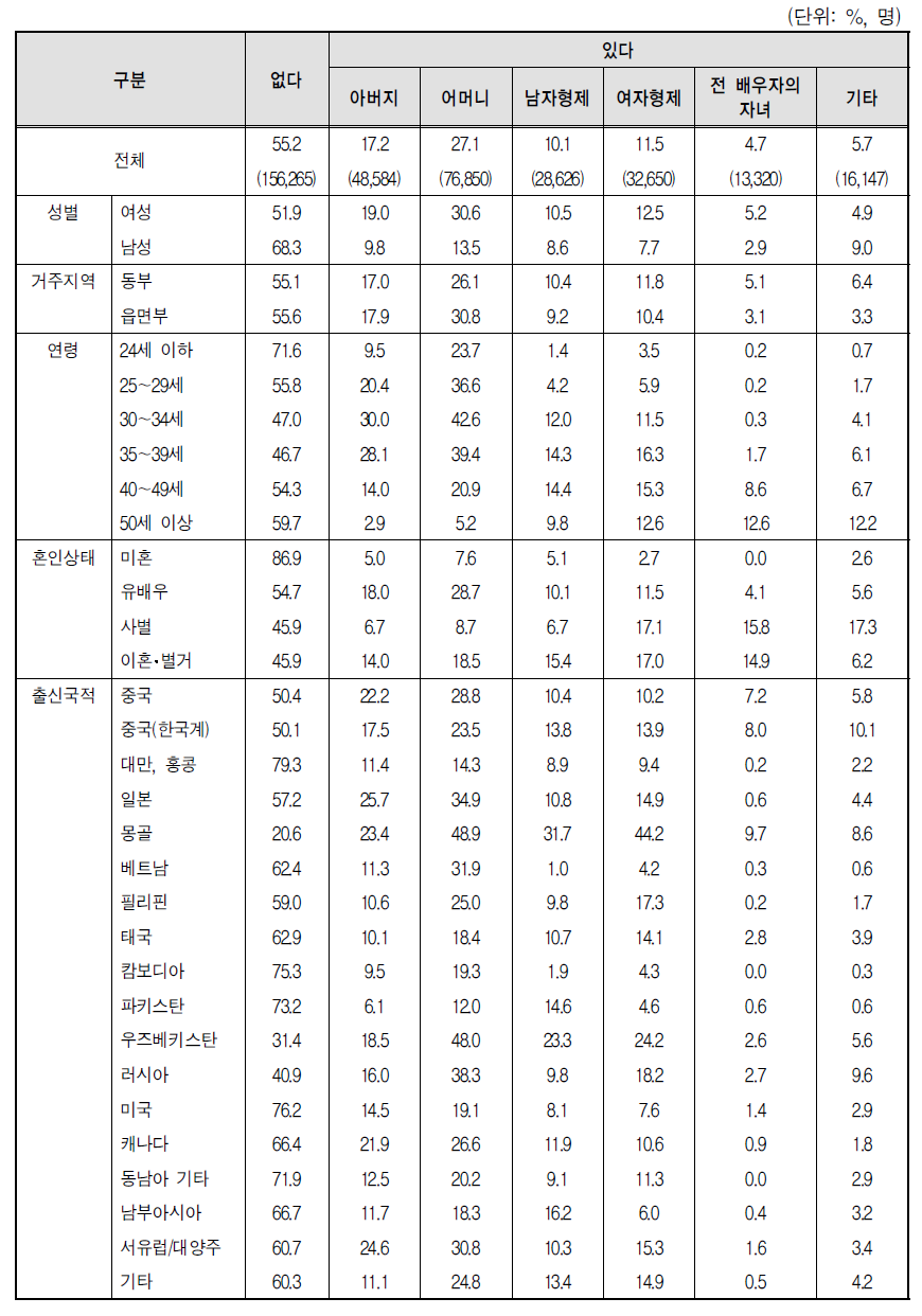 결혼이민자･귀화자 등의 한국으로 초청한 모국 가족