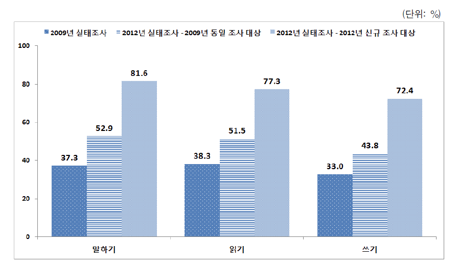 한국어 말하기, 읽기, 쓰기 잘하는 이들의 비율
