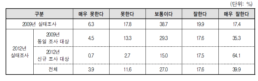 결혼이민자･귀화자 등의 한국어 말하기 능력