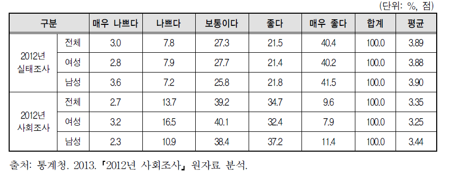 전반적인 건강상태