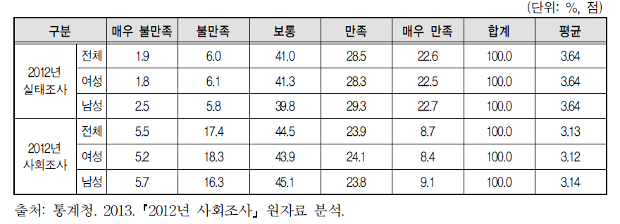 생활 만족도 비교