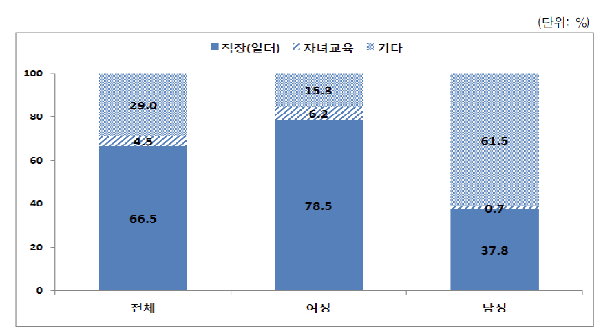 결혼이민자 등과 함께 살지 않는 이유