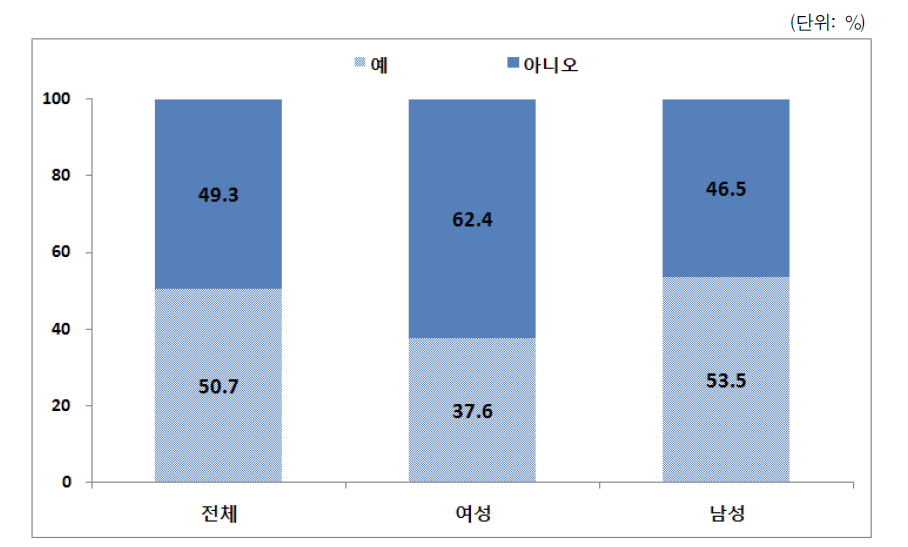 부부간 문화적 차이 경험 여부