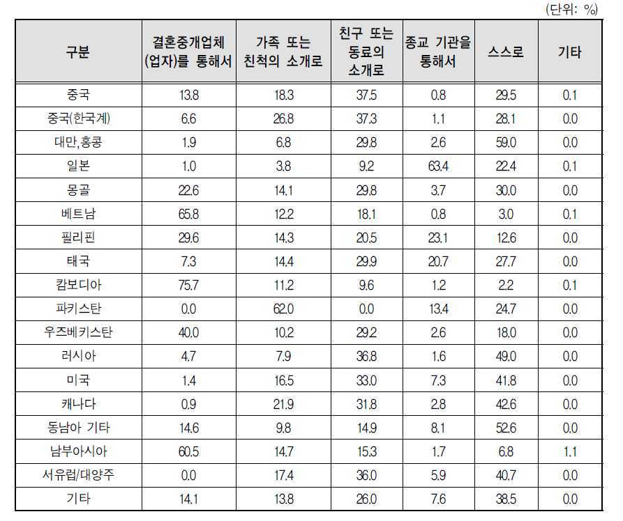 결혼이민자 등의 출신국적별 남성 배우자의 만남 경로