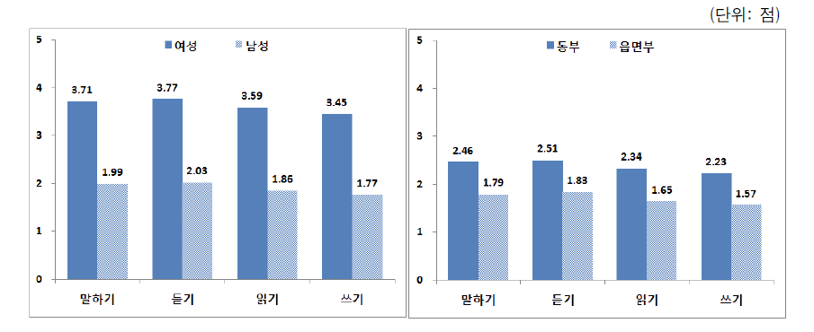 결혼이민자 등 배우자의 상대 배우자 모국어 구사정도 : 성별, 거주지역별 비교