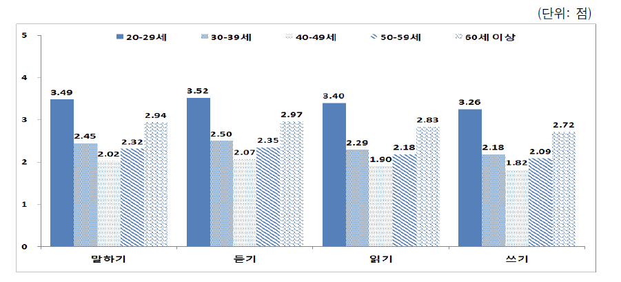 결혼이민자 등 배우자의 상대 배우자 모국어 구사정도: 연령별 비교