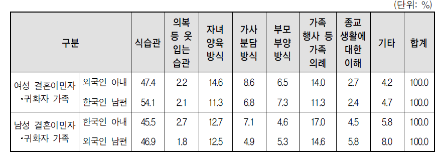 다문화가족 부부의 문화적 차이 유형