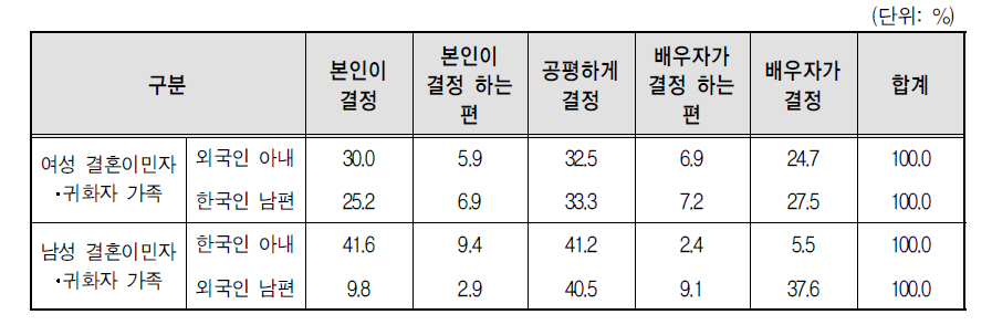 다문화가족 부부의 생활비 지출 관련 의사결정