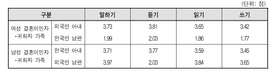 다문화가족 부부의 배우자 국가 언어 능력