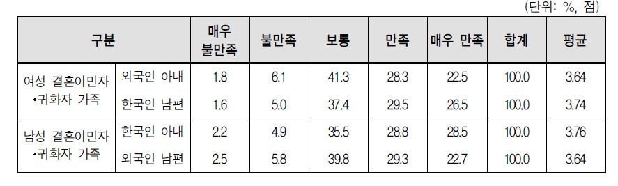 다문화가족 부부의 생활 만족도