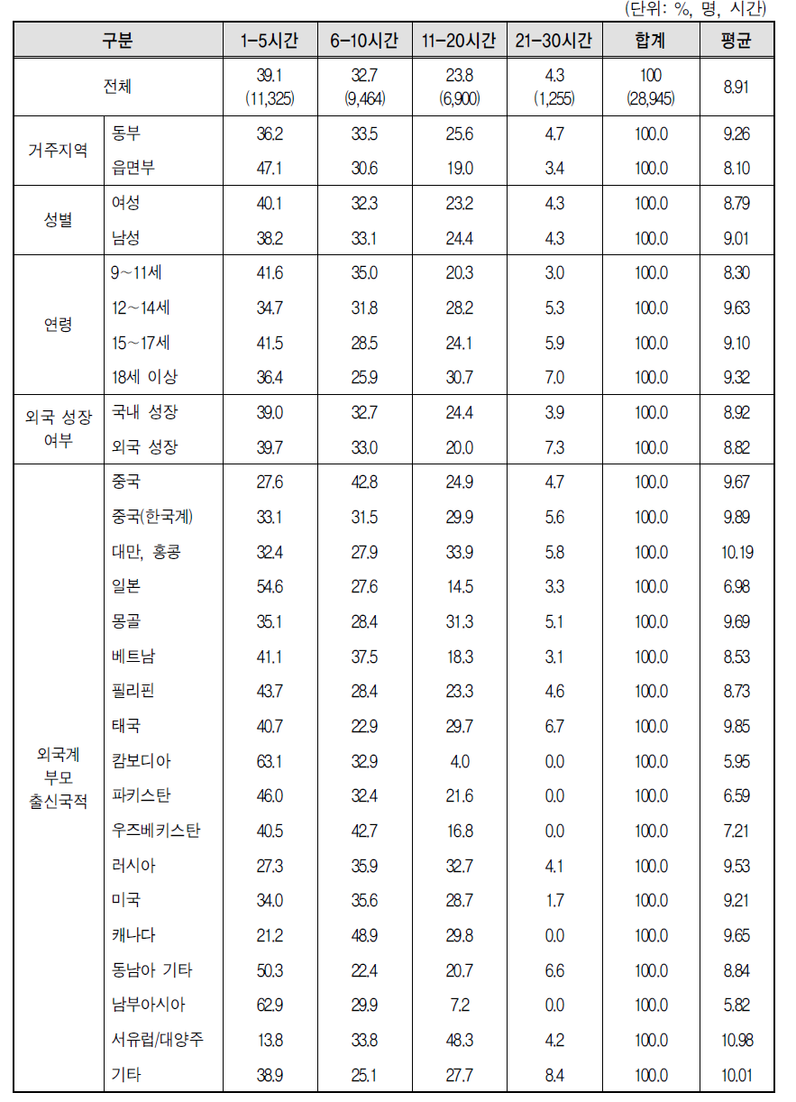 다문화가족 자녀의 사교육 참여 시간