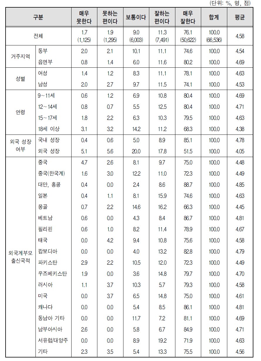 다문화가족 자녀의 한국어 듣기 능력