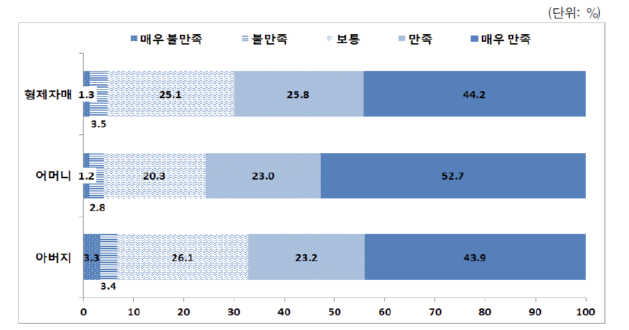 다문화가족 자녀의 가족 관계 만족도