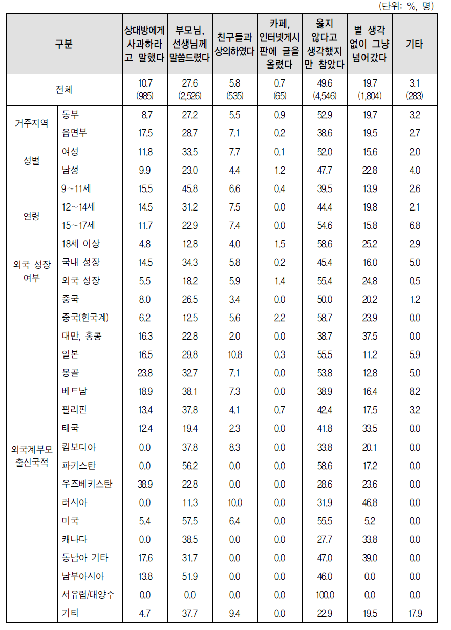 다문화가족 자녀가 차별받았을 때 대응 방법