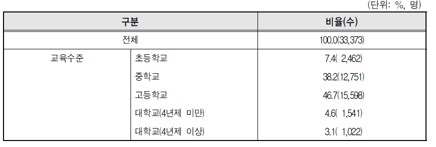 15세 이상 다문화가족 자녀의 교육수준