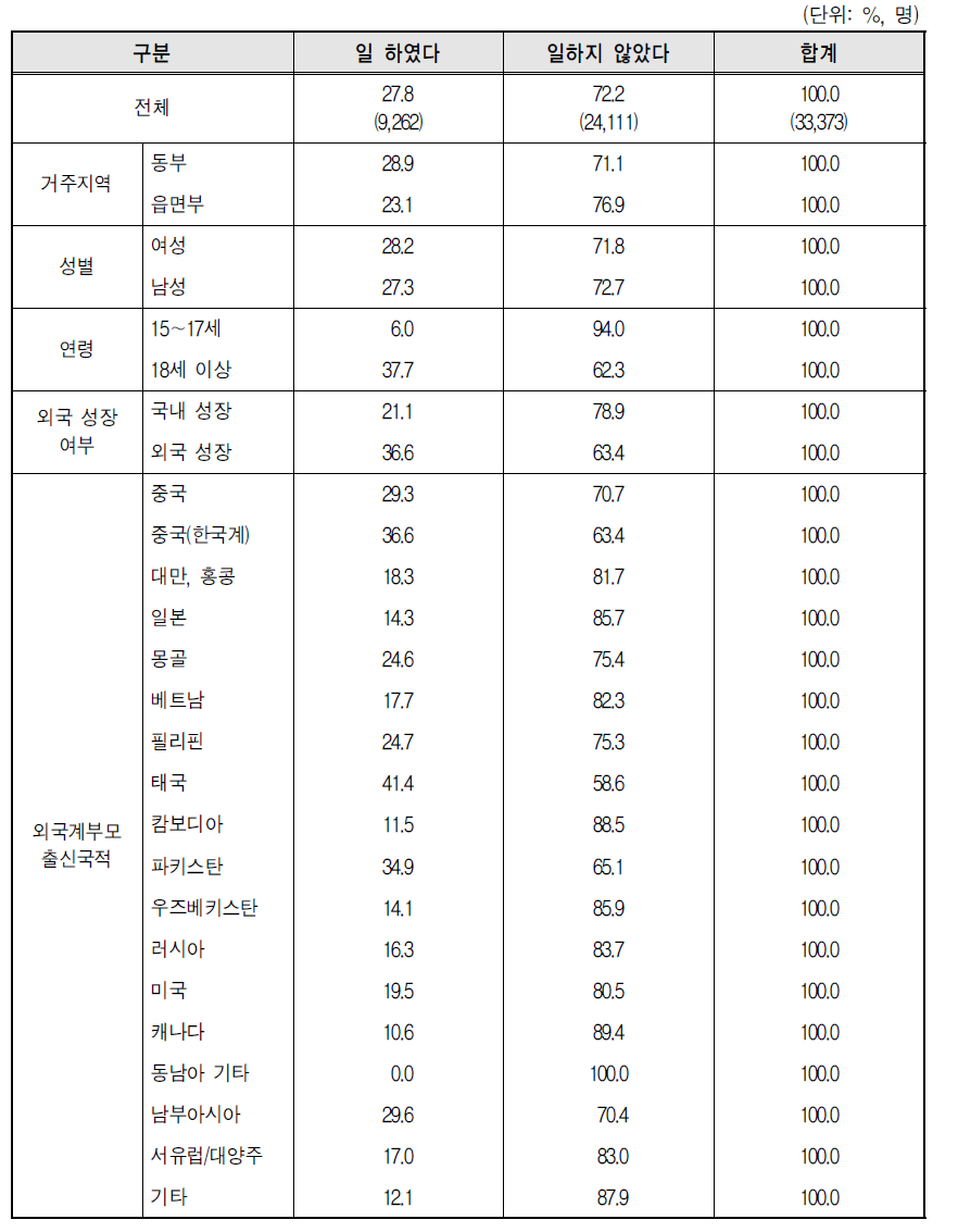 15세 이상 다문화가족 자녀가 지난 1주일 동안 일을 했는지 여부