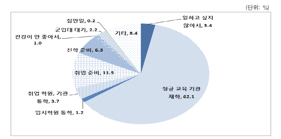 15세 이상 다문화가족 자녀가 현재 일을 하지 않는 주된 이유