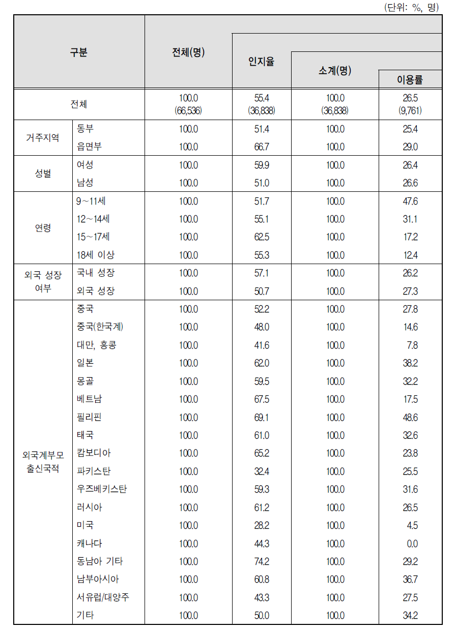 다문화가족 자녀의 다문화가족지원센터 인지율 및 이용률