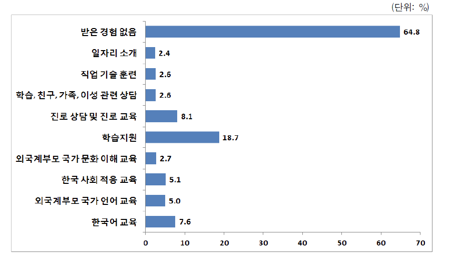 다문화가족 자녀의 교육 및 지원 수혜 경험