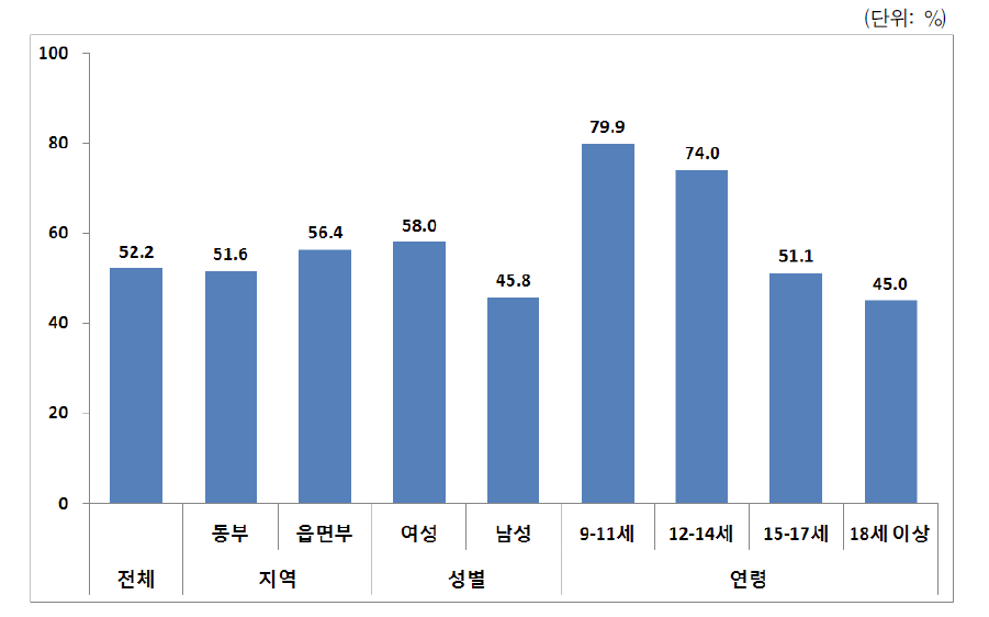외국 성장 자녀의 한국국적 보유율