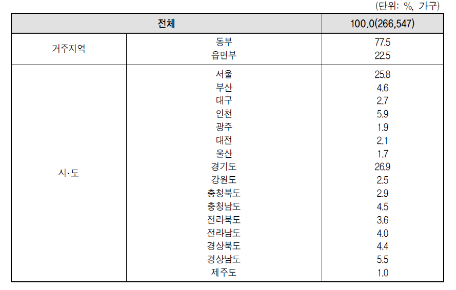 2012년 다문화가족의 지역별 분포