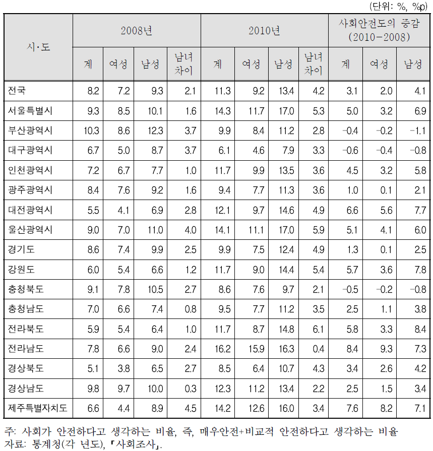 사회 안전도에 대한 인식