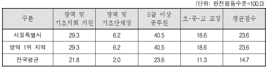 서울특별시 대표성 제고 영역의 세부지표 비교(2011년)