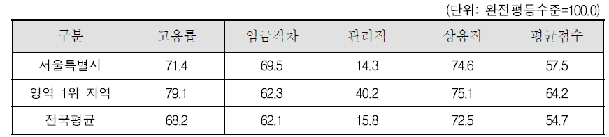 서울특별시 경제참여와 기회 영역의 세부지표 비교(2011년)