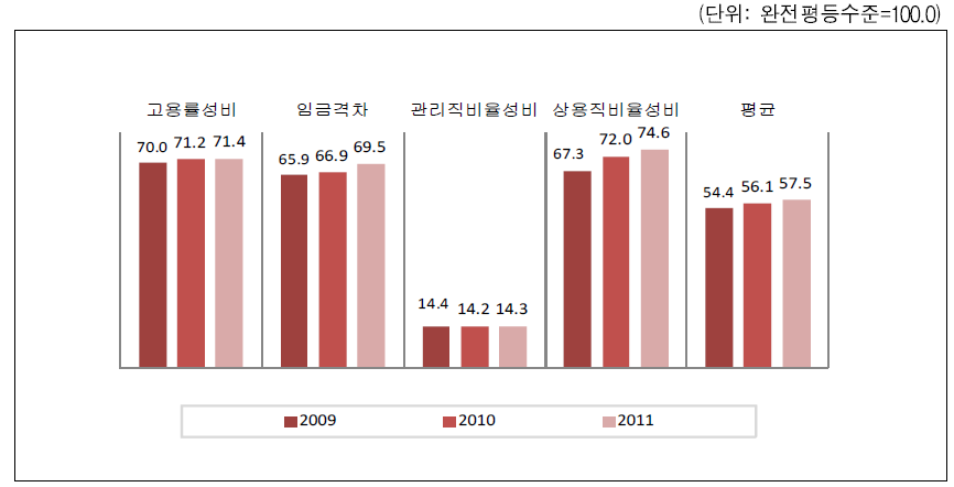 서울특별시 경제참여와 기회 영역의 성평등지표 값