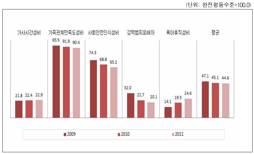 서울특별시 가정과 안전한 삶 영역의 성평등지표 값