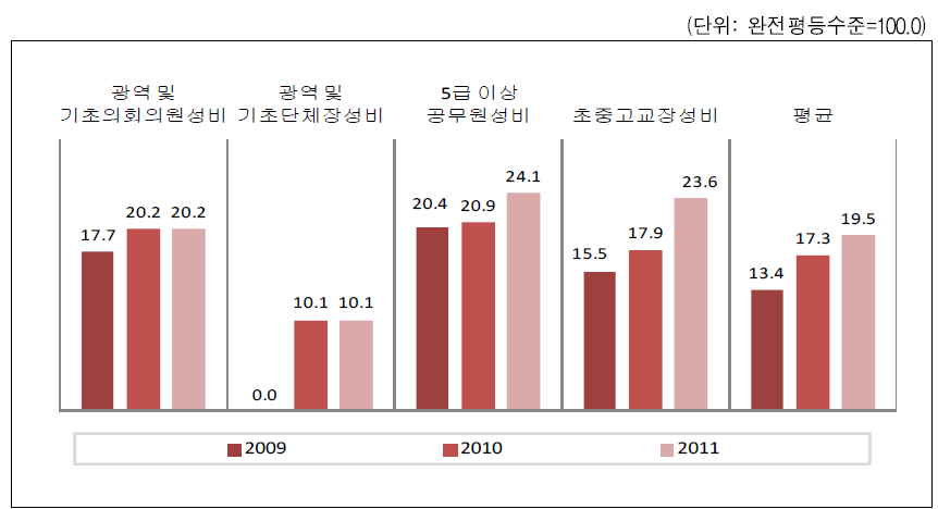 부산광역시 대표성 영역의 성평등지표 값