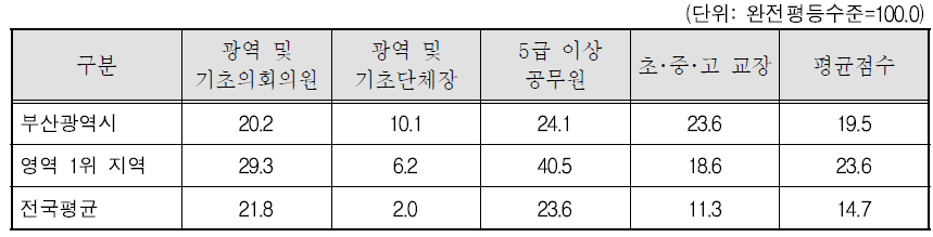 부산광역시 대표성 제고 영역의 세부지표 비교(2011년)