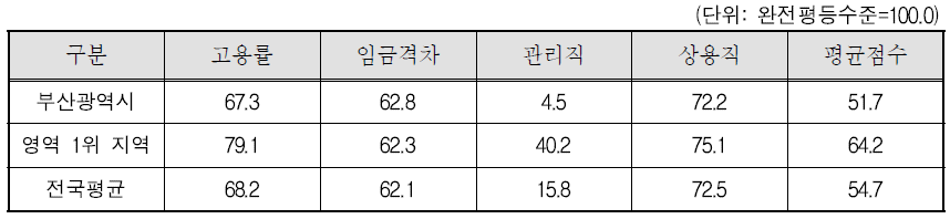 부산광역시 경제참여와 기회 영역의 세부지표 비교(2011년)