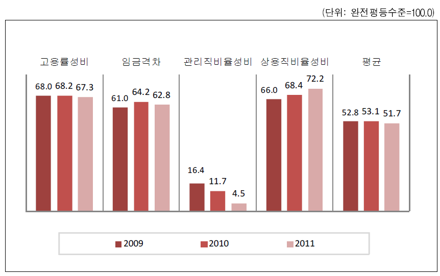 부산광역시 경제참여와 기회 영역의 성평등지표 값