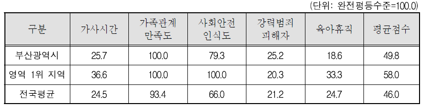 부산광역시 가정과 안전한 삶 영역의 세부지표 비교(2011년)