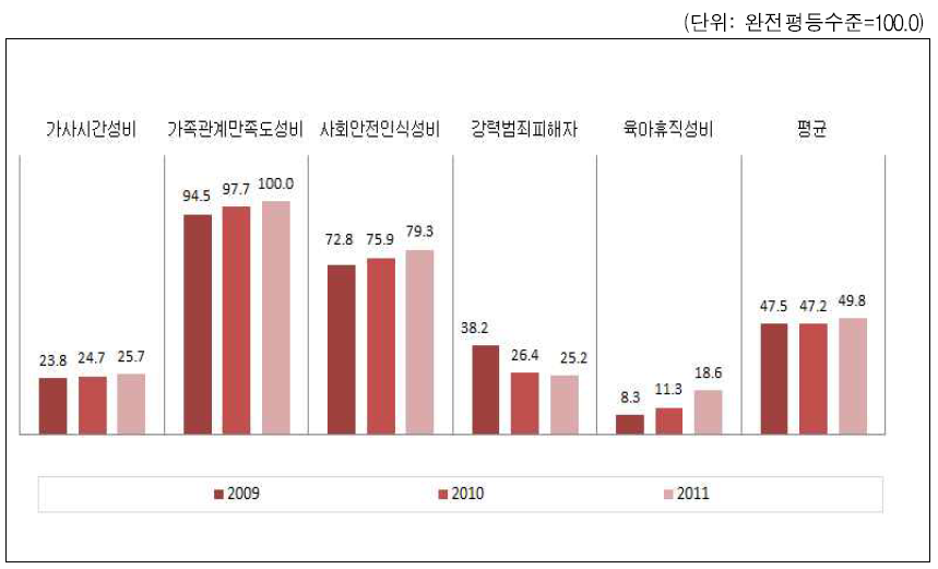 부산광역시 가정과 안전한 삶 영역의 성평등지표 값