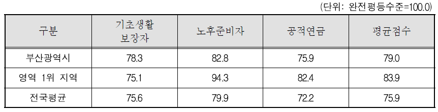 부산광역시 복지 영역 세부지표 비교(2011년)