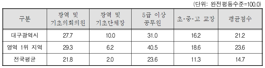 대구광역시 대표성 제고 영역의 세부지표 비교(2011년)