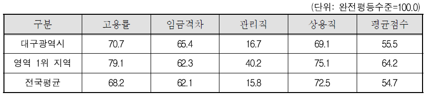대구광역시 경제참여와 기회 영역의 세부지표 비교(2011년)