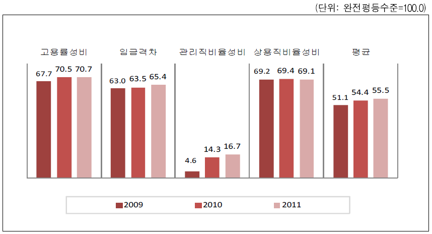 대구광역시 경제참여와 기회 영역의 성평등지표 값
