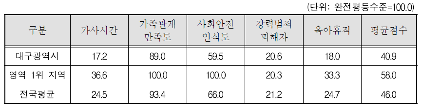 대구광역시 가정과 안전한 삶 영역의 세부지표 비교(2011년)